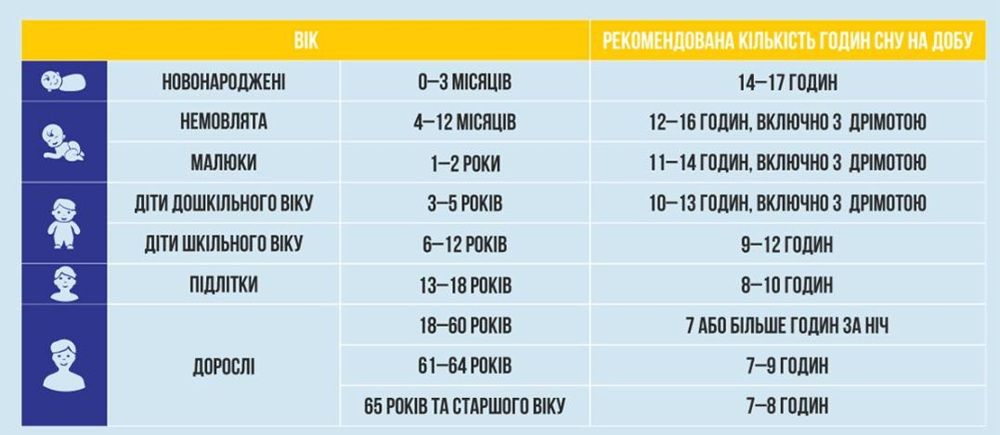 Сон менше 7 годин скорочує тривалість життя, – застереження МОЗ(фото) Сон менше 7 годин скорочує тривалість життя, – застереження МОЗ(фото)