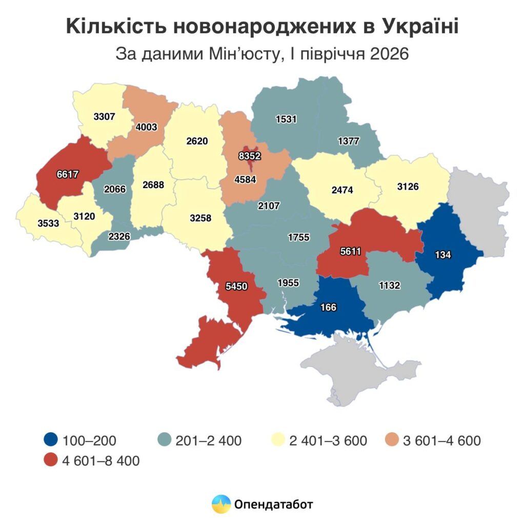 У першій половині 2026 року в Одеській області людей померло втричі більше, ніж народилося У першій половині 2026 року в Одеській області людей померло втричі більше, ніж народилося