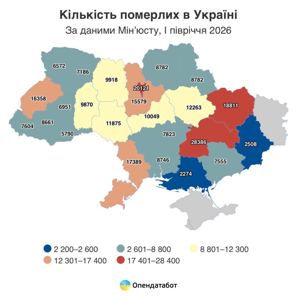 У першій половині 2026 року в Одеській області людей померло втричі більше, ніж народилося У першій половині 2026 року в Одеській області людей померло втричі більше, ніж народилося