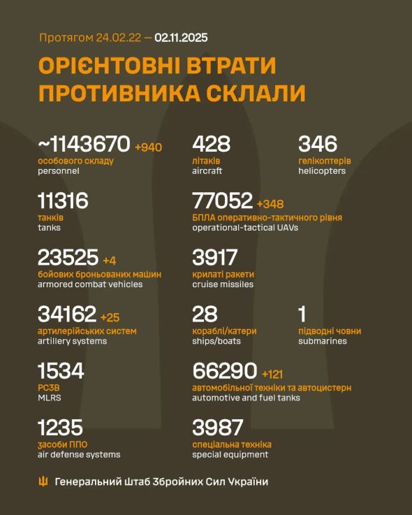 Втрати Росії перевищили 11 тис. танків і 34 тис. артсистем Втрати Росії перевищили 11 тис. танків і 34 тис. артсистем
