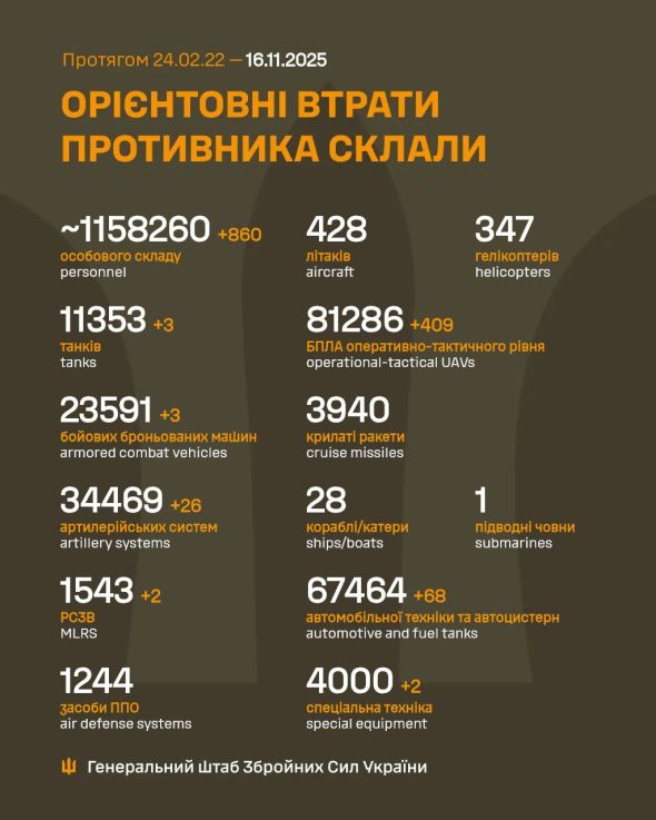 Втрати РФ зростають: за добу ЗСУ ліквідували 860 окупантів Втрати РФ зростають: за добу ЗСУ ліквідували 860 окупантів