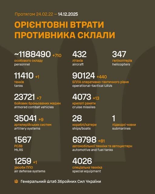За добу ЗСУ знищили 710 окупантів: втрати ворога стрімко зростають За добу ЗСУ знищили 710 окупантів: втрати ворога стрімко зростають