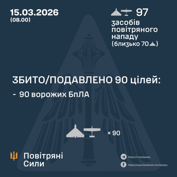 Повітряний напад: Сили оборони знешкодили 90 з 97 ворожих БПЛА Повітряний напад: Сили оборони знешкодили 90 з 97 ворожих БПЛА