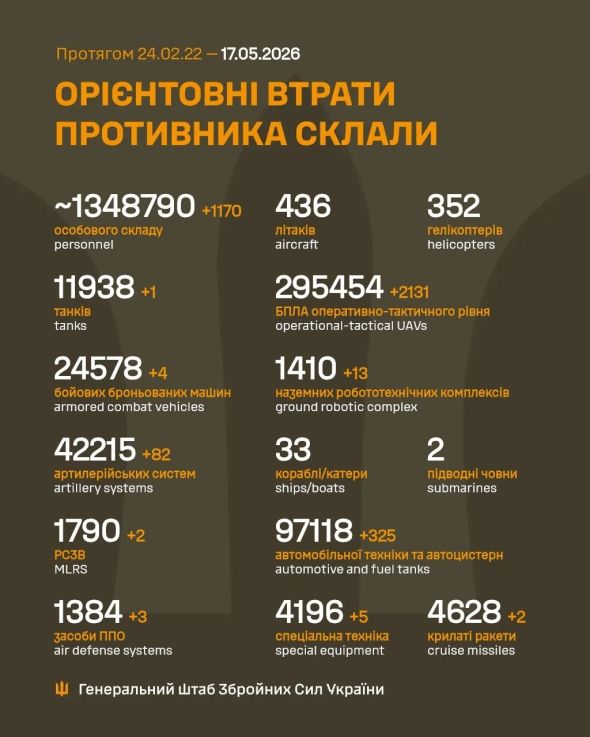 Мінус танк, літак і 1170 окупантів: свіжа статистика втрат РФ Мінус танк, літак і 1170 окупантів: свіжа статистика втрат РФ