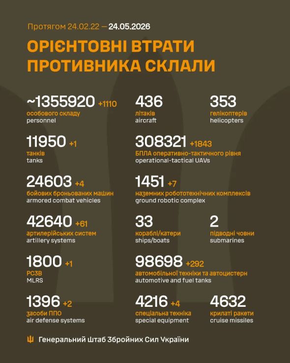 Генштаб повідомив про понад 1,35 млн втрат Росії у війні Генштаб повідомив про понад 1,35 млн втрат Росії у війні