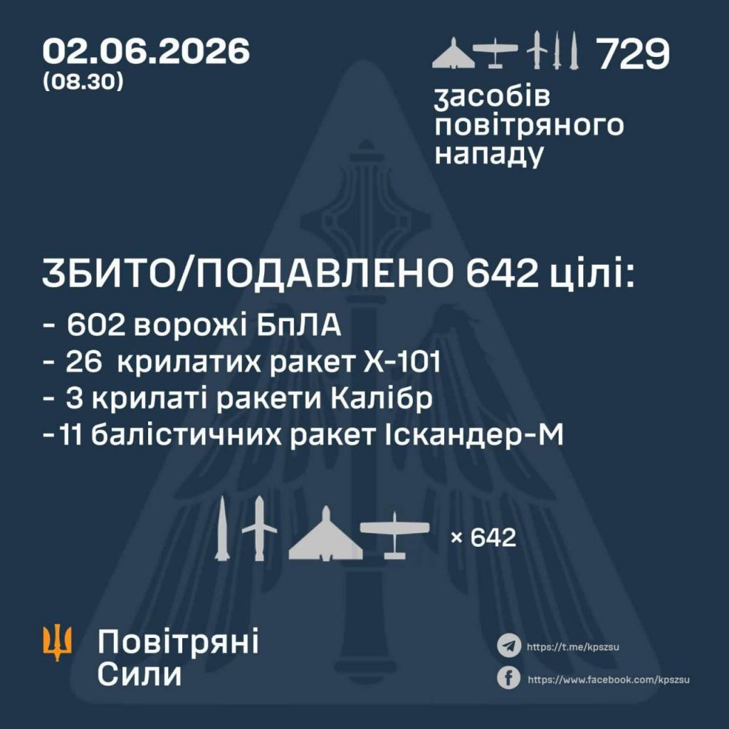 «Циркони», «Калібри» і «Шахеди»: вночі РФ запустила по Україні сотні ракет і дронів, куди цілився ворог «Циркони», «Калібри» і «Шахеди»: вночі РФ запустила по Україні сотні ракет і дронів, куди цілився ворог