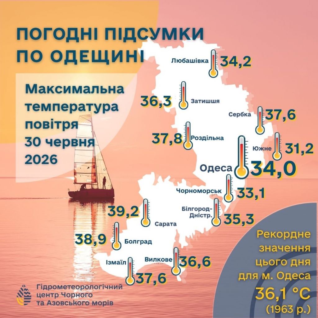 На Одещині зафіксували історичні температурні рекорди для червня На Одещині зафіксували історичні температурні рекорди для червня