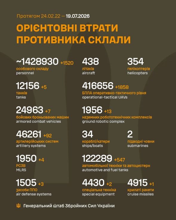 Сили оборони ліквідували 1520 окупантів і знищили 92 артсистеми ворога Сили оборони ліквідували 1520 окупантів і знищили 92 артсистеми ворога