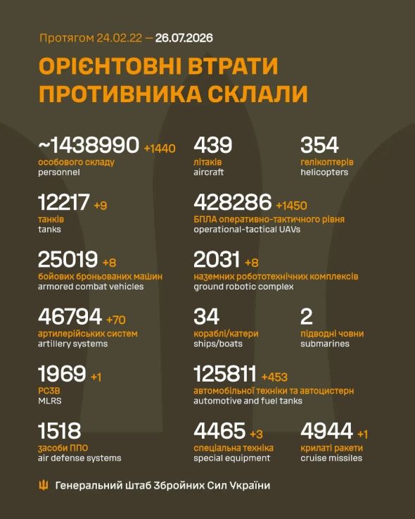 Втрати армії РФ перевищили 1,438 млн: скільки ліквідували сьогодні Втрати армії РФ перевищили 1,438 млн: скільки ліквідували сьогодні