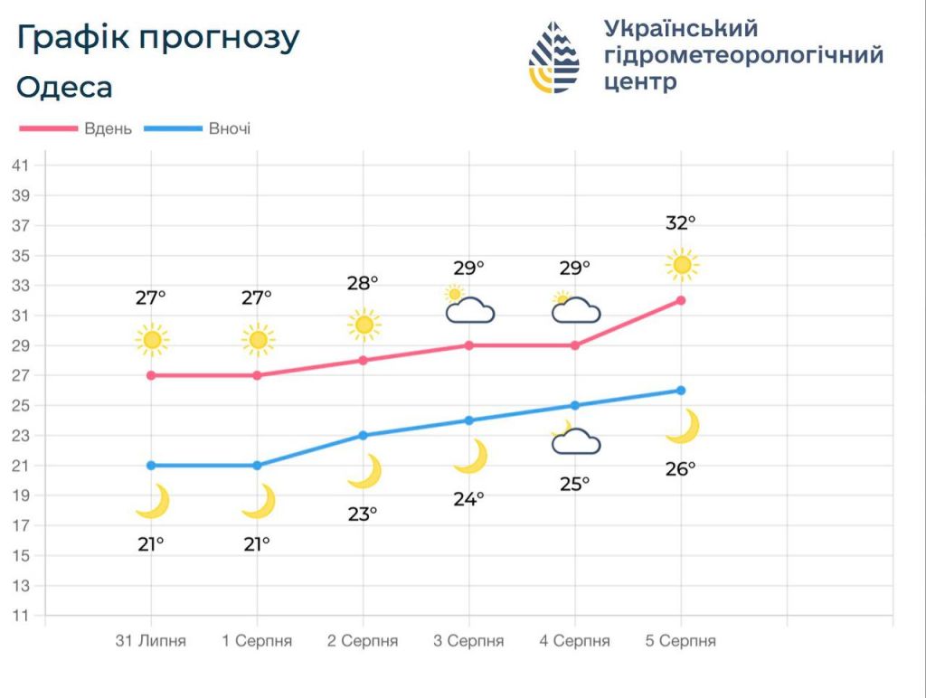 Опадів не передбачається, температурний фон зростатиме: якою буде погода в Одесі та області на початку серпня Опадів не передбачається, температурний фон зростатиме: якою буде погода в Одесі та області на початку серпня