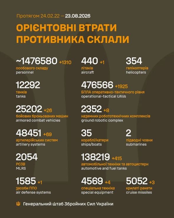 Ще 1310 окупантів за добу: Генштаб оновив дані втрат ЗС РФ Ще 1310 окупантів за добу: Генштаб оновив дані втрат ЗС РФ