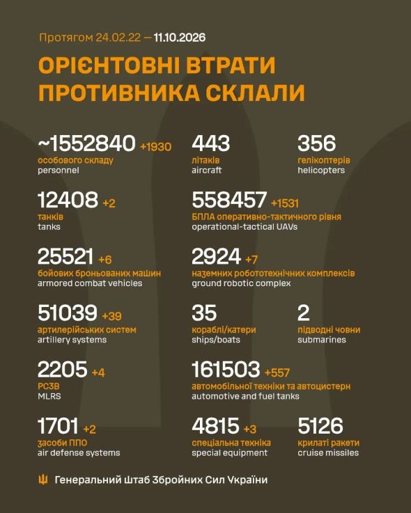 Росія за добу втратила майже 2 тисячі військових і 39 артсистем Росія за добу втратила майже 2 тисячі військових і 39 артсистем